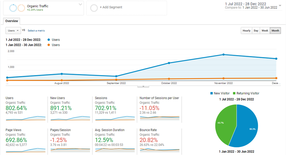 1West organic traffic