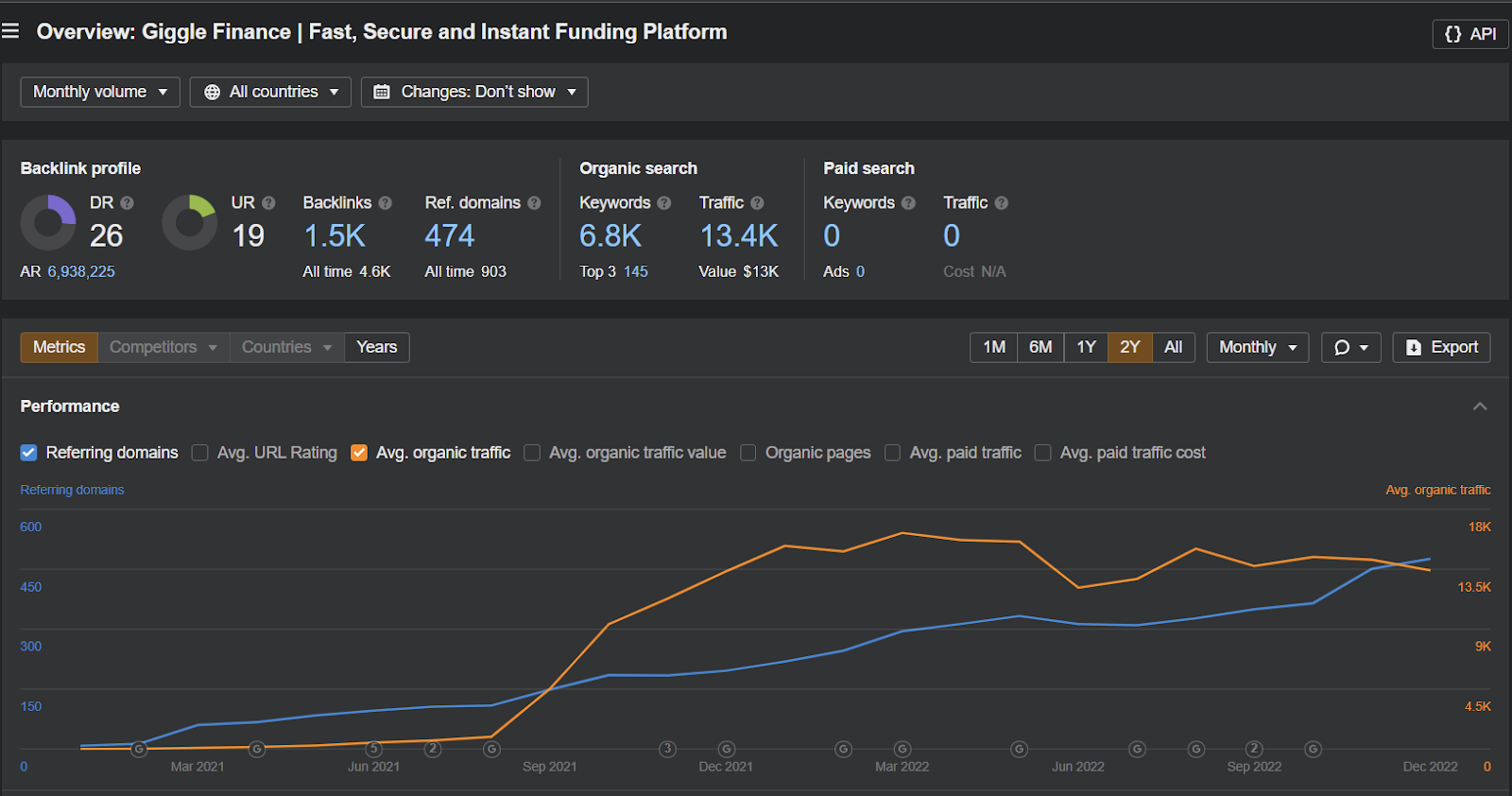 Keyword-Ranking of Giggle Finance