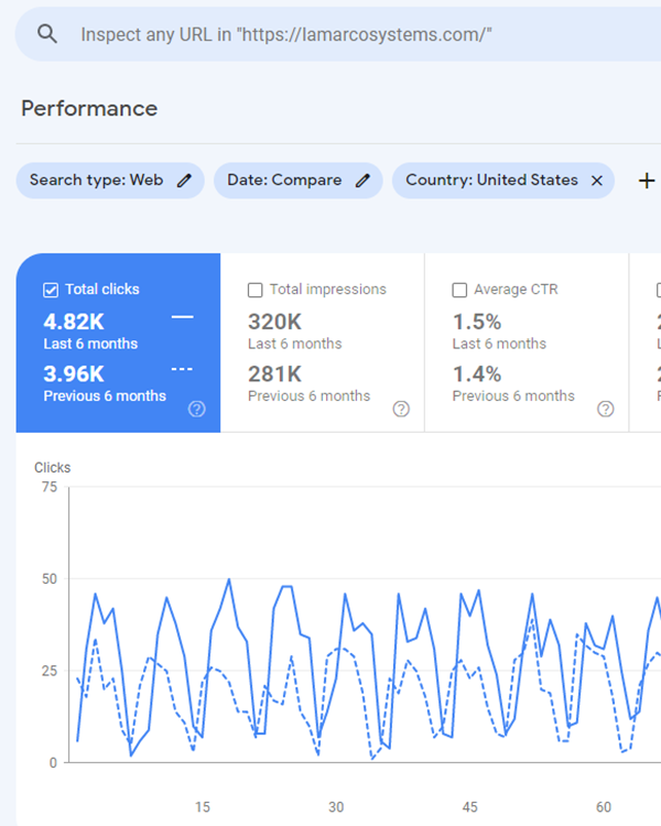 Boosting Organic Traffic: How Tech Webers Helped LaMarco Systems Achieve a 21% Increase in Clicks