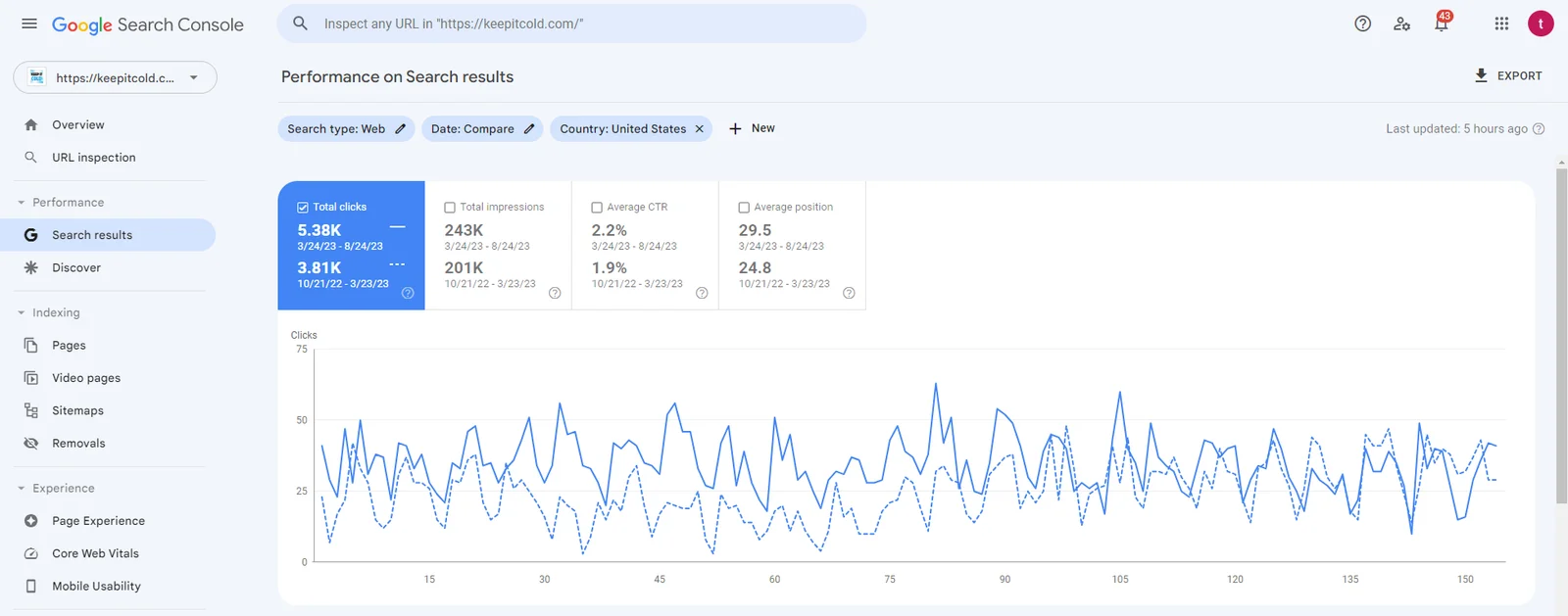 Keep It Cold - Google Search Console Clicks
