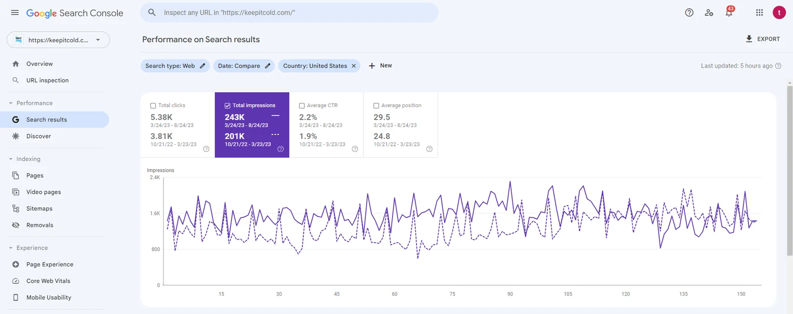 Keep It Cold - Google Search Console Impressions