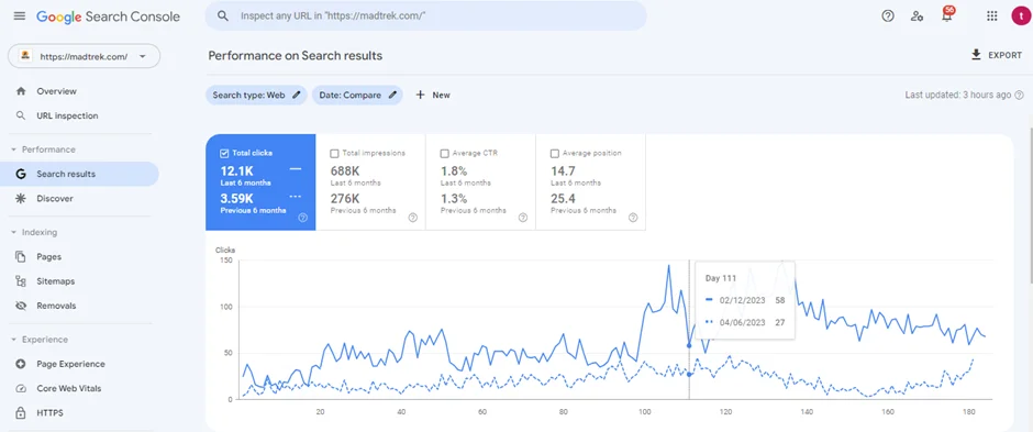 MadTrek Adventures - Google Search Console Clicks