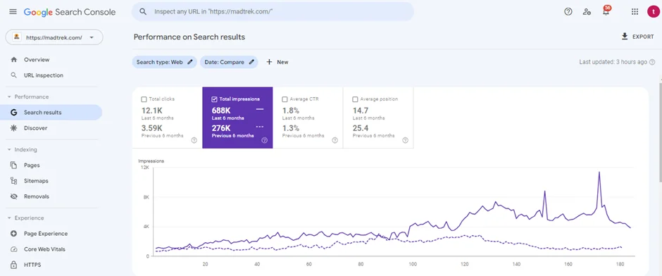 MadTrek Adventures - Google Search Console Impressions